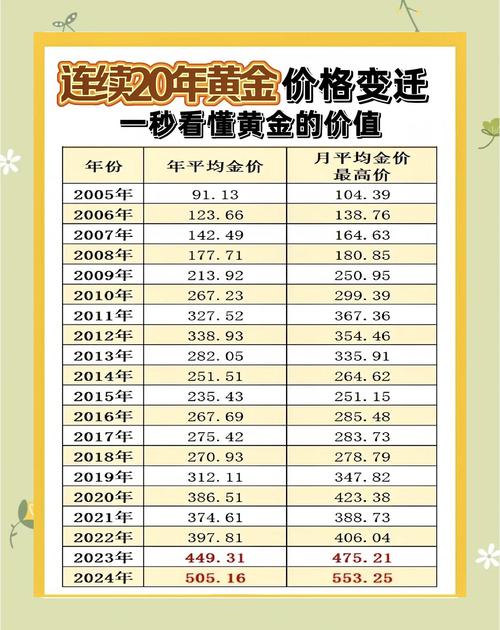 黄金价格走势十年,20年黄金价格走势