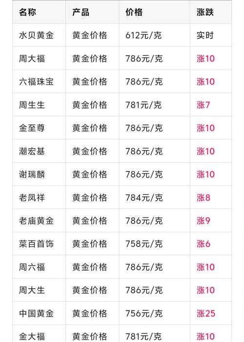 黄金今日价格实时查询,深圳水贝黄金今日价格实时查询