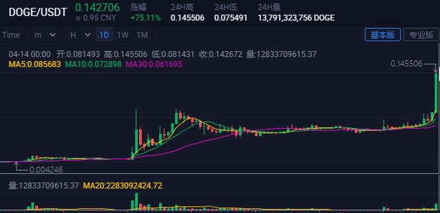 狗狗币价格走势,狗狗币价格走势图最新