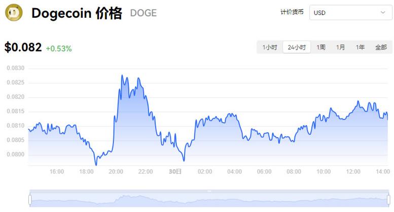 狗狗币今日行情价格走势图,狗狗币今日价格行情多少美元