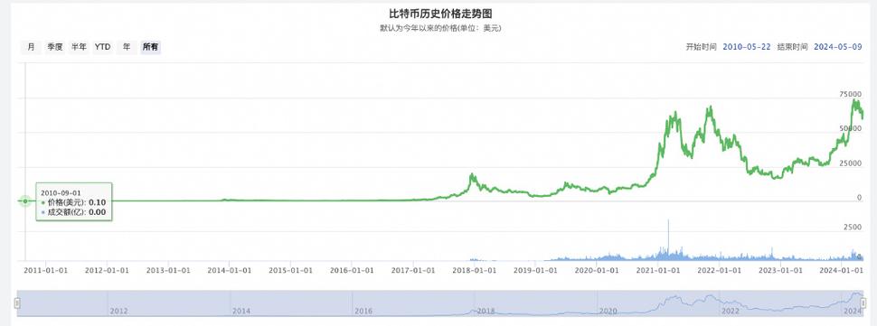 比特币价格?,比特币价格历史