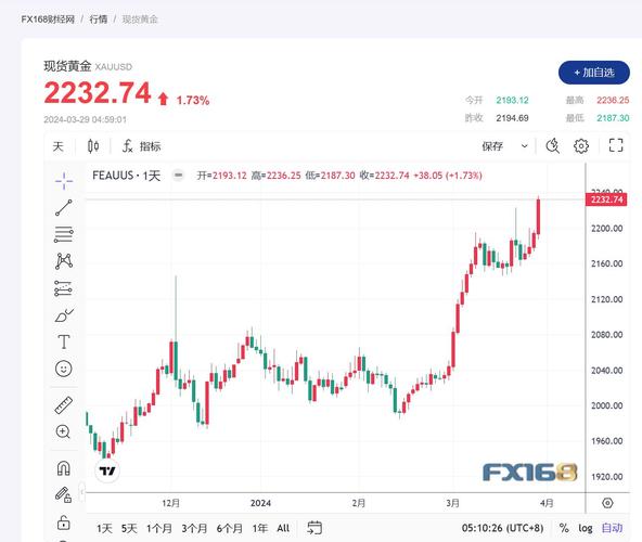 黄金价格走势十年,黄金的价格走向趋势