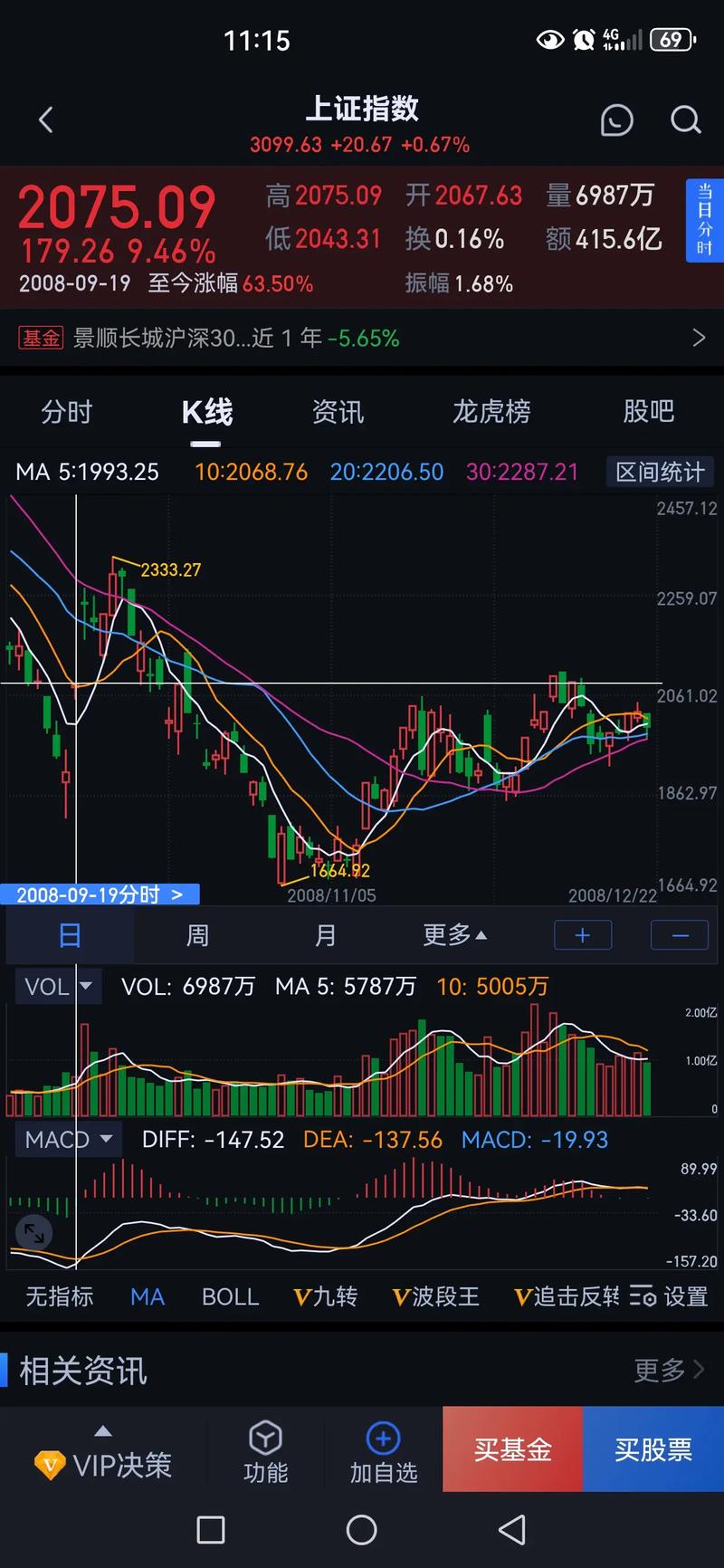 上证指数收盘,上证指数收盘情况
