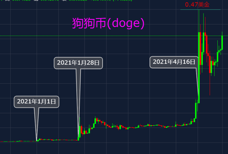 狗狗币走势曲线图,狗狗币走势图怎么看