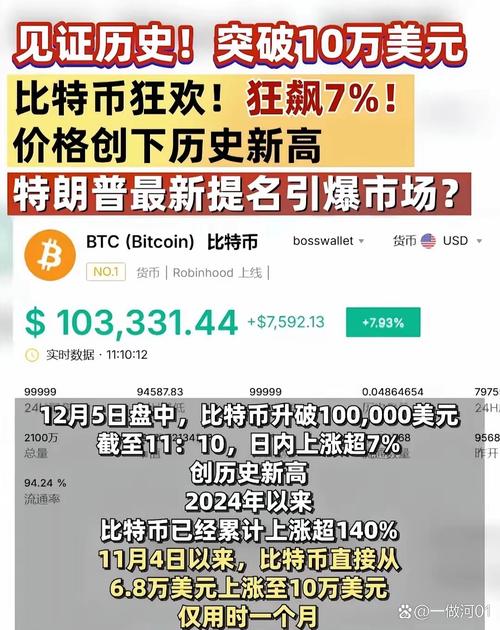 比特币再度冲击10万美元,10比特币首次突破2万美元大关