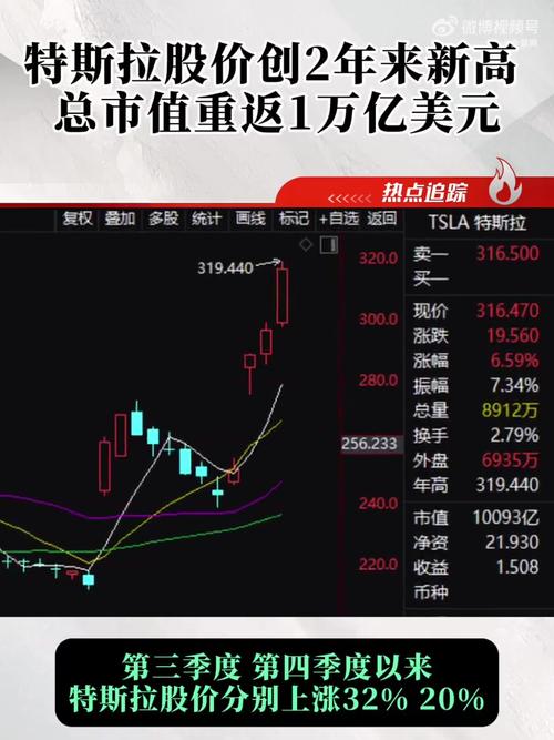 特斯拉股票涨了多少倍,特斯拉股票涨到2000