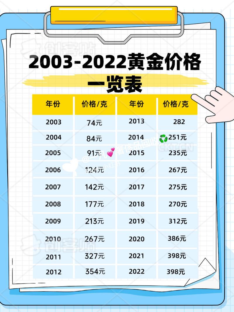 近二十年黄金价格一览表,近二十年黄金价格一览表图