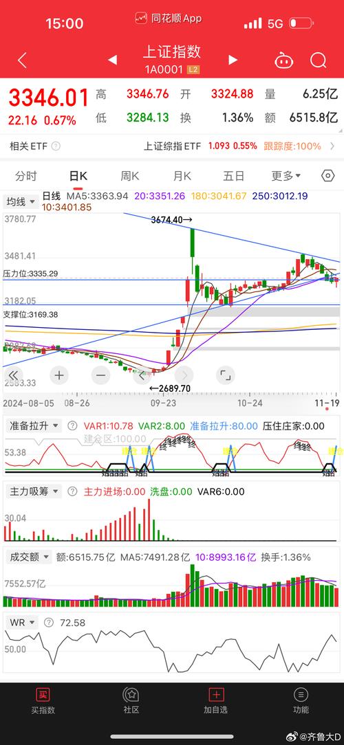 上证指数00001,上证指数000001和999999区别