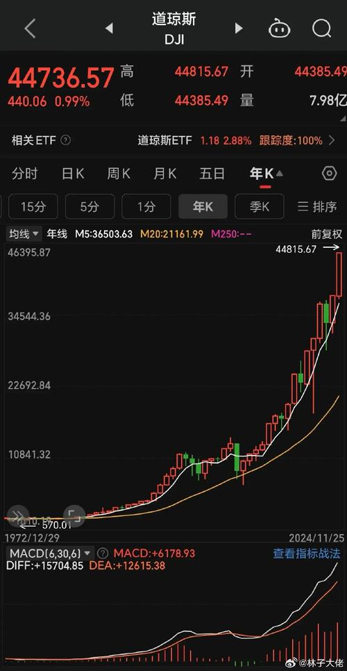 道琼斯指数,道琼斯指数股吧