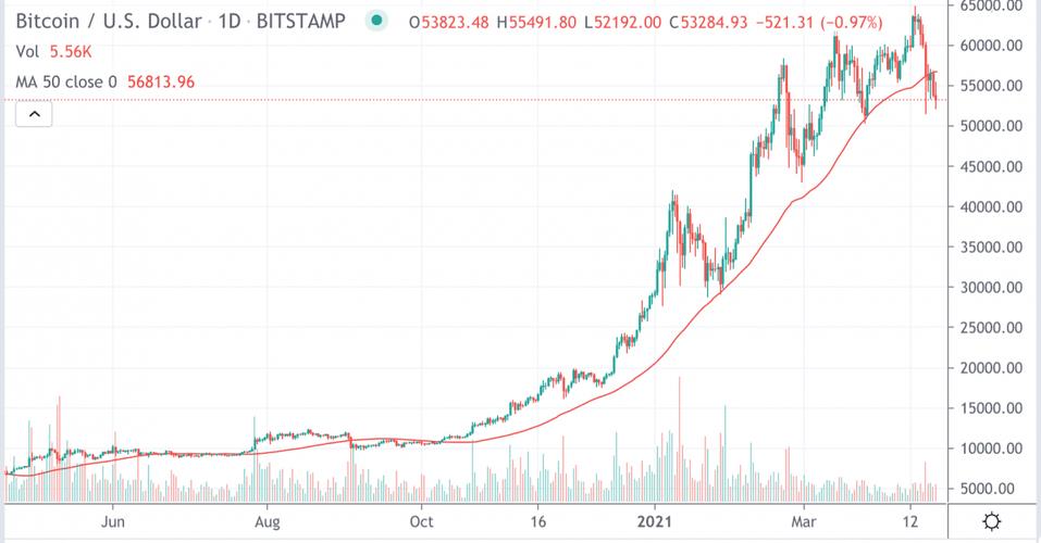 比特币历史价格走势图行情,比特币历史价格走势图2021