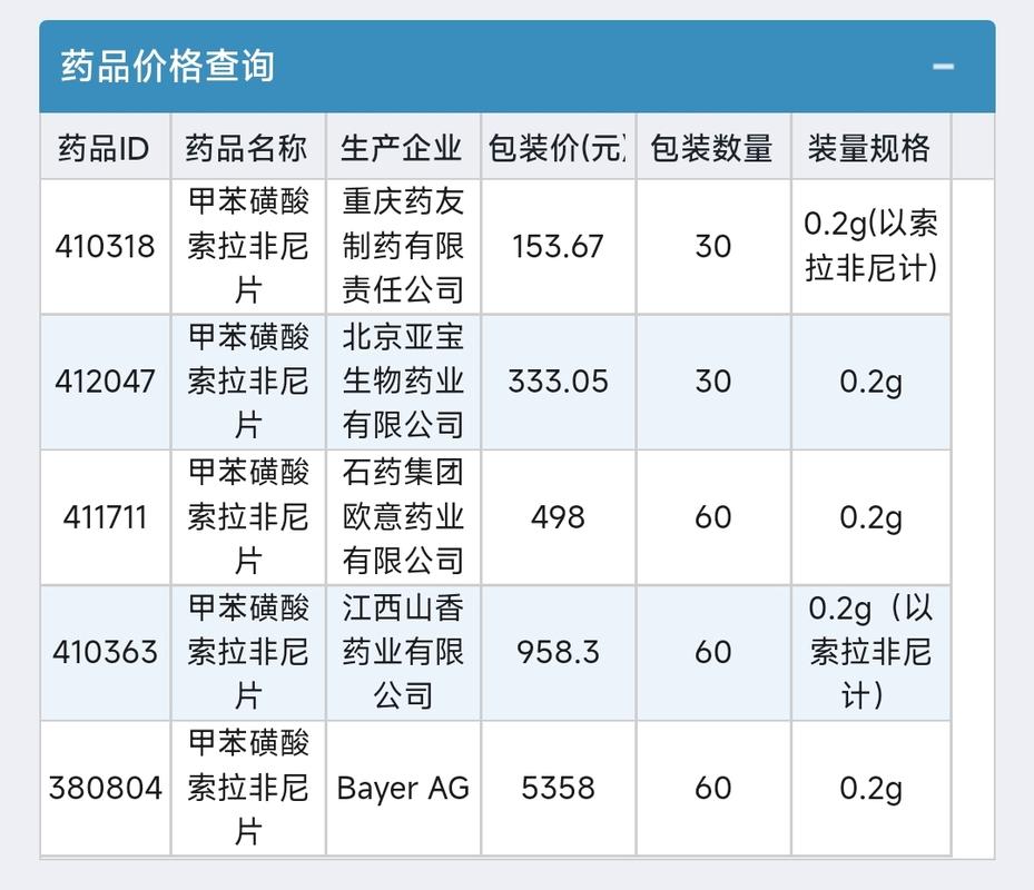 索拉非尼靶向药,靶向药物索拉非尼是起化疗作用吗?