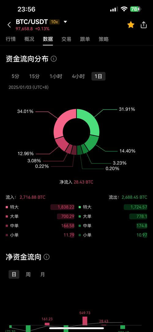 今天比特币暴涨了吗,今天比特币的行情怎么样