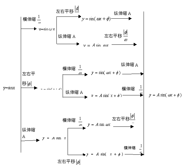 asin()asinω+φ知识点