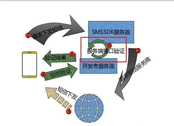 sugram短信验证码为啥收不到[sugram忘记密码,设置了不能短信验证登录怎么办]