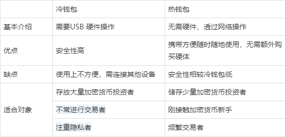 [冷钱包和热钱包的区别在哪里]冷钱包和热钱包的区别及交易所的使用流程