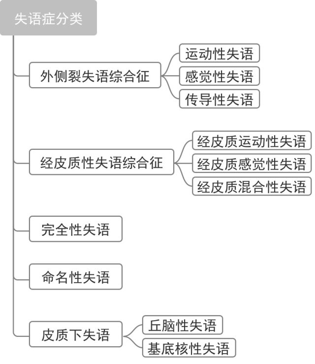 [电报式语言举例]电报式语言常见于什么失语