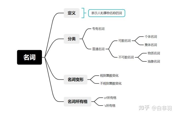 thrive有没有名词-thriving可以做名词吗
