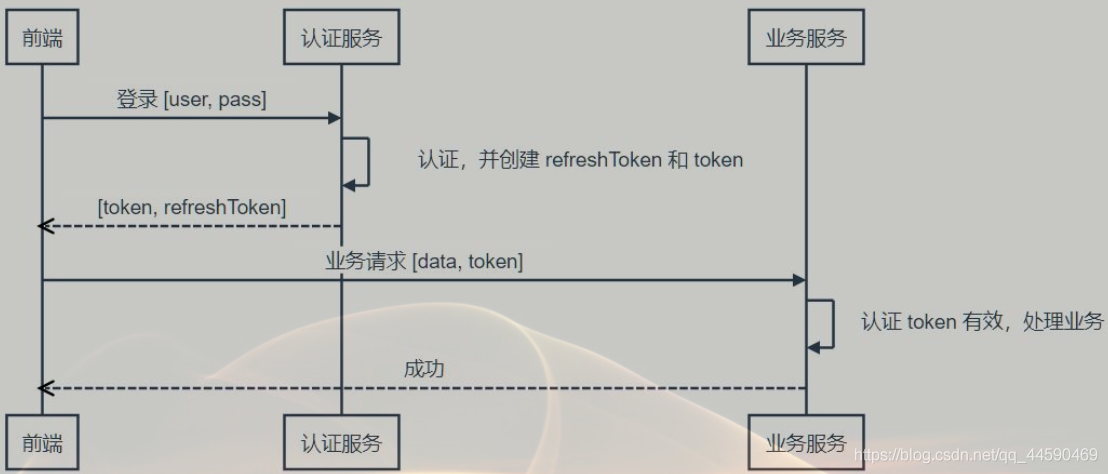 token登录验证-token怎么验证登录
