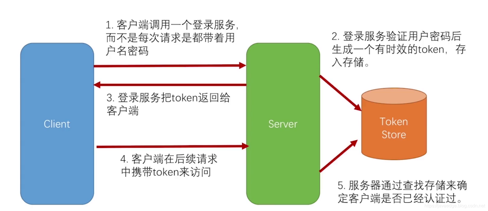 包含token机制安全吗的词条