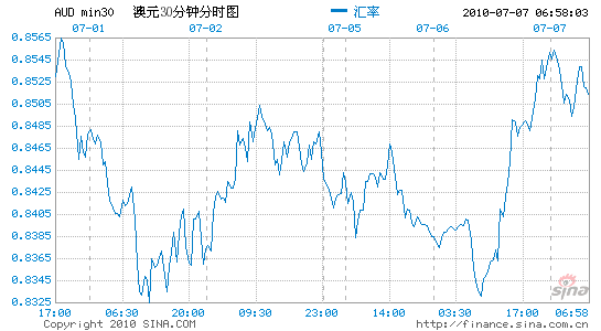 澳元兑换人民币汇率新浪网-澳元兑换人民币汇率实时汇率新浪