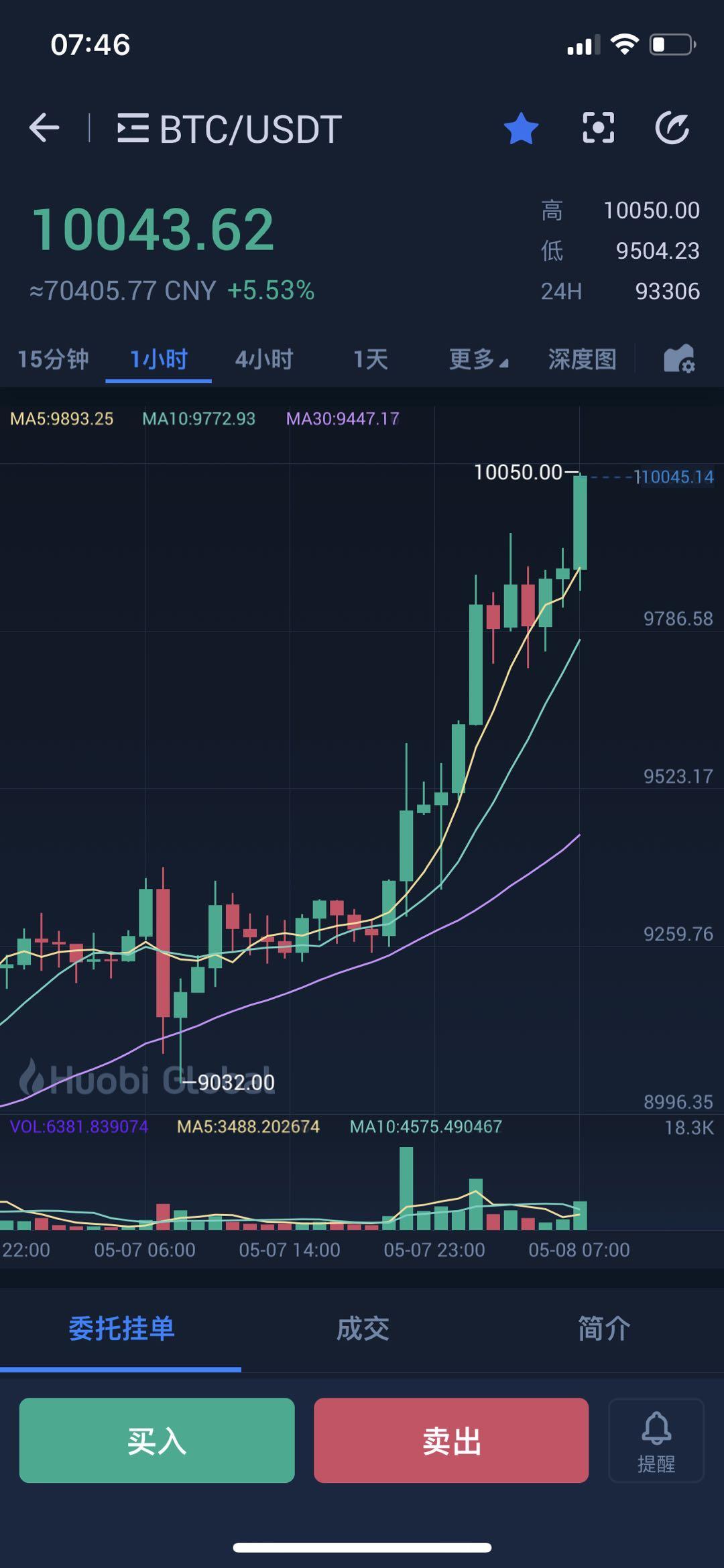 比特币最新价格行情走势图表-比特币行情最新价格走势图 新闻