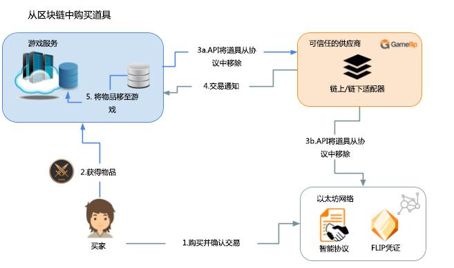 关于cryptokitties交易平台的信息