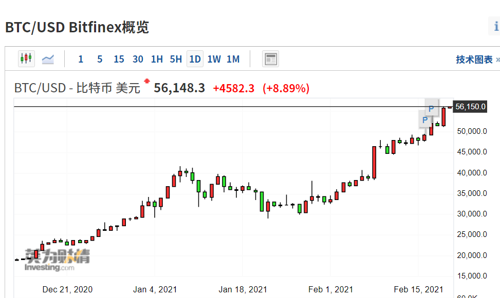 比特币历史价格走势图-比特币历史价格走势图动态最新