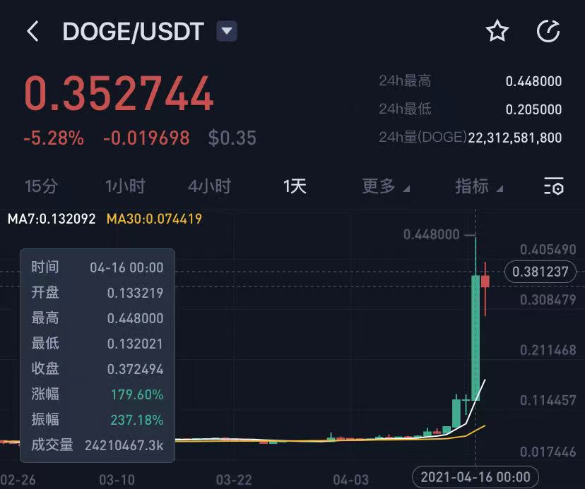 狗狗币怎么涨不上去-狗狗币涨了账户反而少