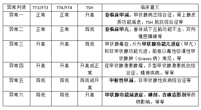 Tpo和TG升高-tpo升高有什么意义