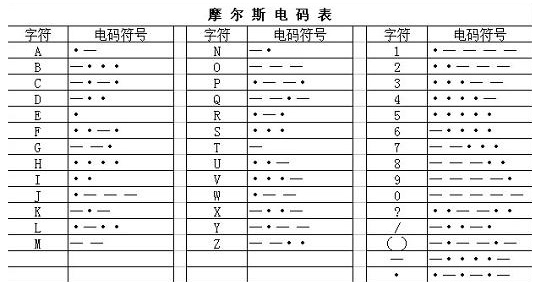 摩斯电报码翻译-电报码翻译对照表6200