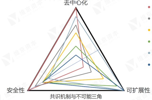 公链的不可能三角-公有链区块链技术存在的不可能三角是什么