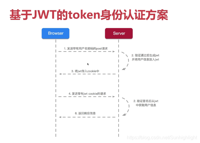 token带来的好处的简单介绍