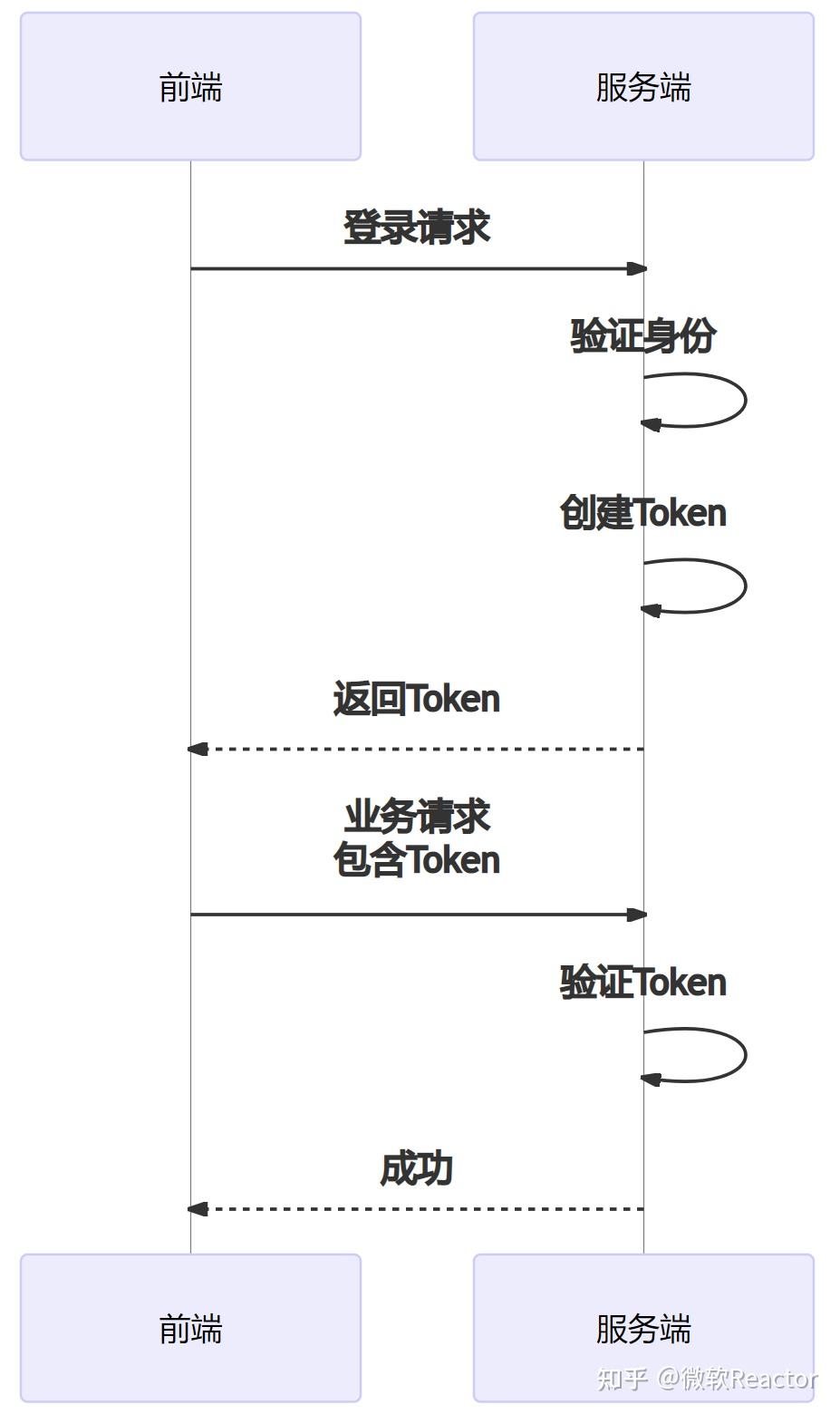 token登录验证-token 验证登录