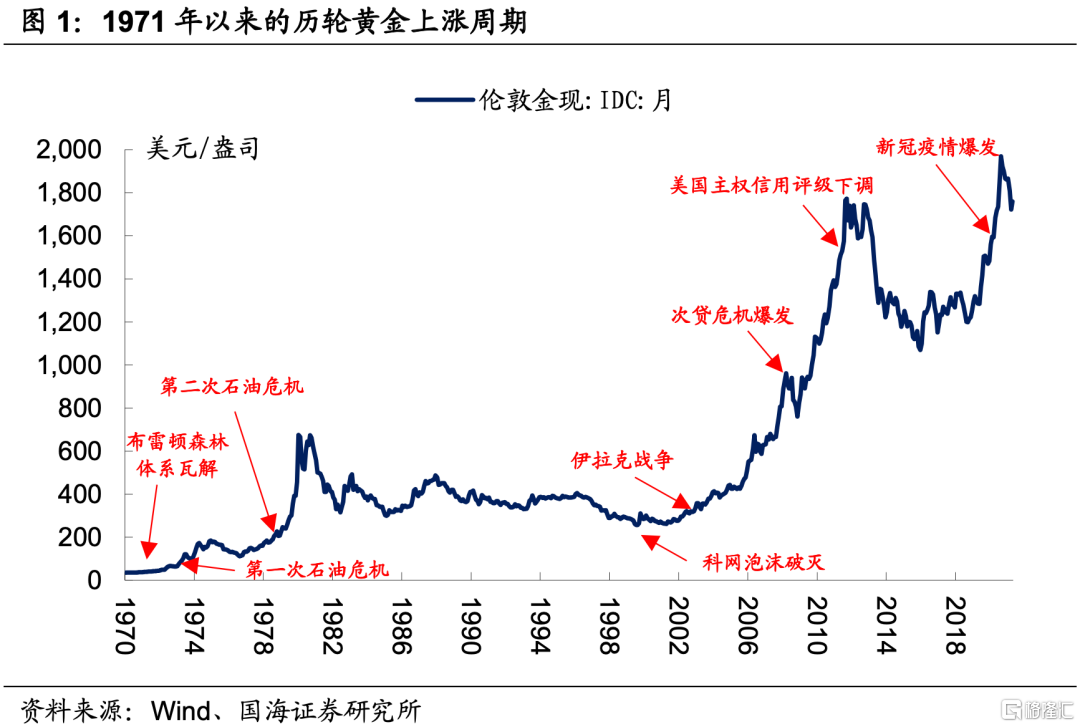 黄金价格走势图-黄金价格走势图分析