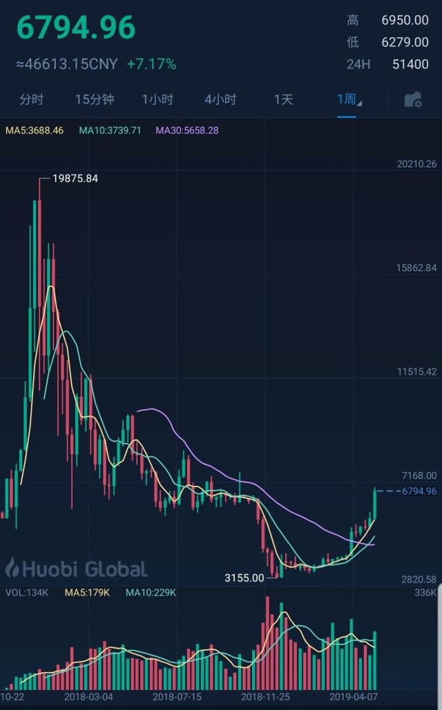 比特币价格实时行情走势图表-比特币价格实时行情走势图表分析