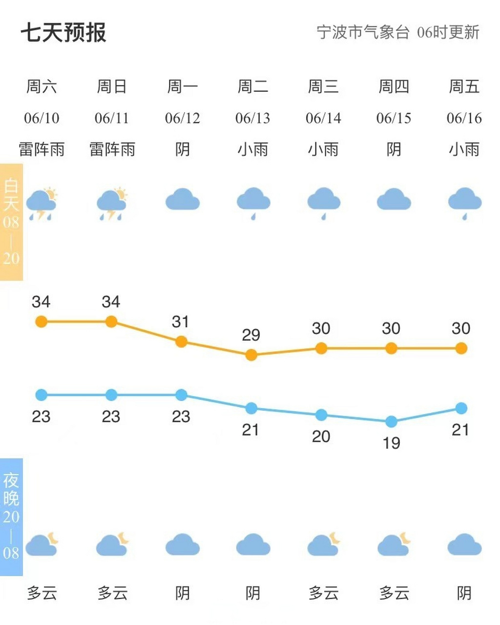 宁波天气-宁波天气15天查询