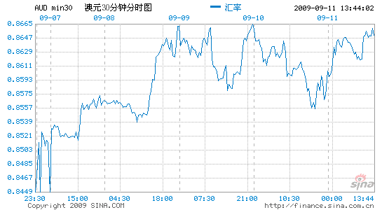 澳元兑换人民币汇率新浪网-澳元兑换人民币今日汇率查询新浪财经