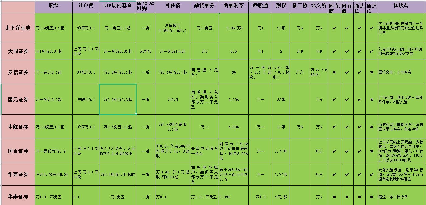 交易费率最低的券商-交易费率最低的券商是哪个