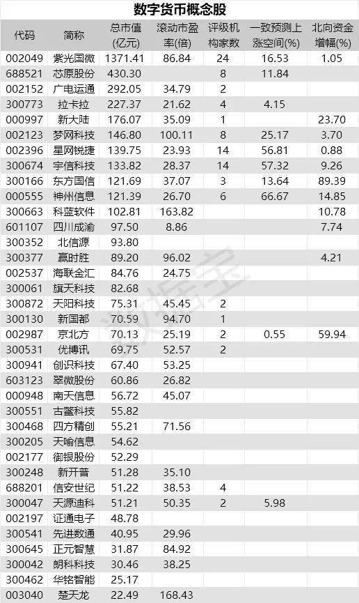 数字货币概念股票一览表-数字货币概念股排行榜前十名