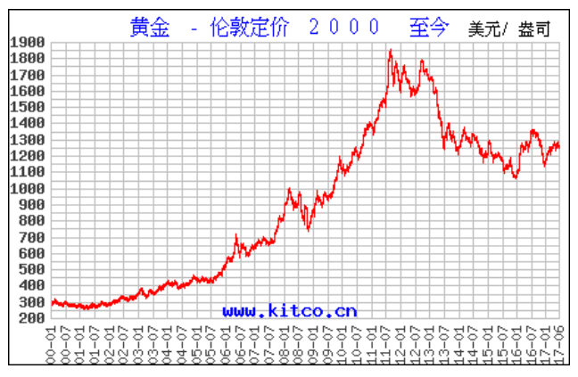 今日金价查询表-2023今日金价查询表