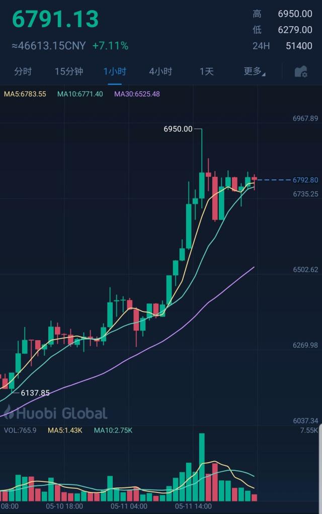 比特币行情价格走势图-比特币行情走势图怎么看