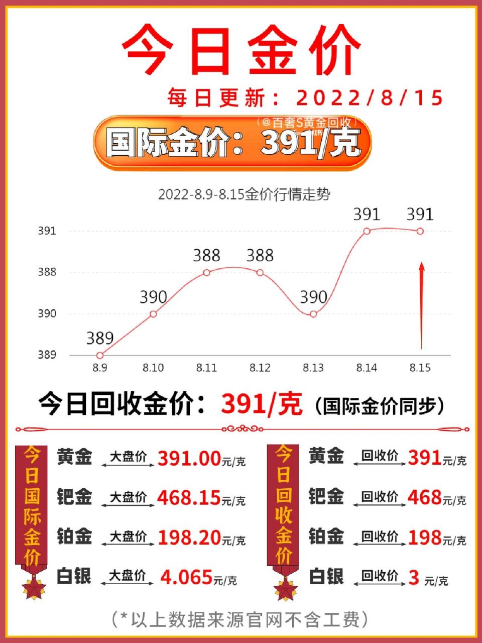 今日金价回收-今日金价回收实时查询周大福