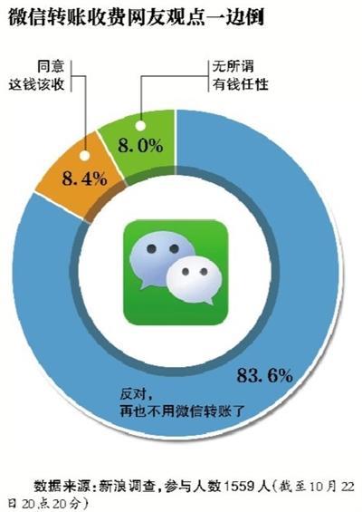 微信转账手续费-微信转账手续费收取标准