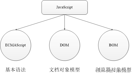 JavaScript的组成部分-javascript包含哪三大部分