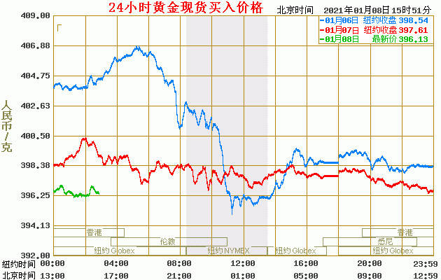 黄金价格今日最新价-黄金价格今日最新价2023走势图