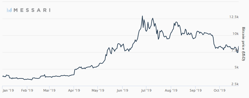比特币历史价格走势图今年-比特币历史价格走势图今年8月