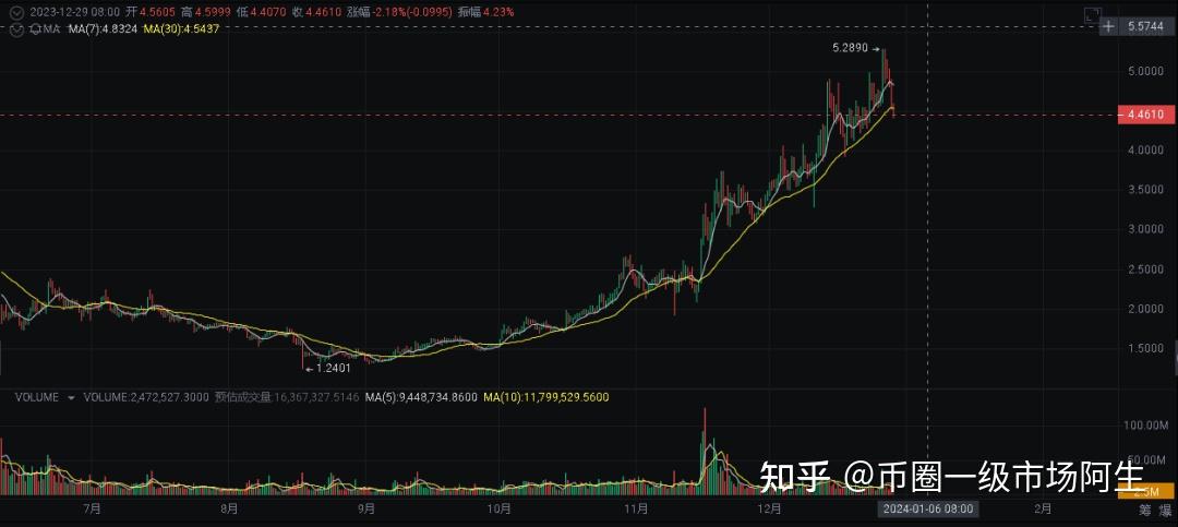 下一个牛市会暴涨的币、柴犬币将涨到1元被普遍看好