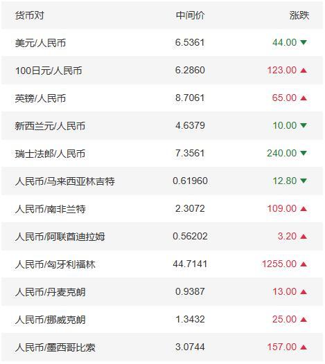 美金汇兑人民币汇率、2022年4月美金汇兑人民币汇率