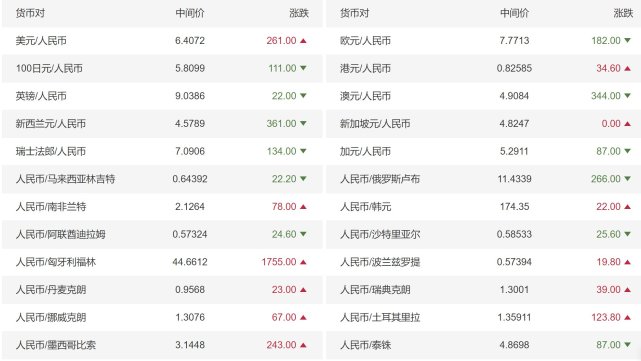 美金汇兑人民币汇率、2022年4月美金汇兑人民币汇率