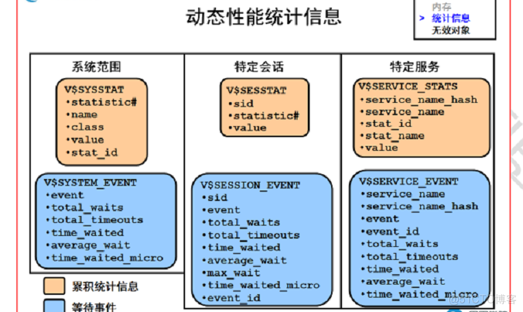 revoke权限oracle、oracle sequence权限